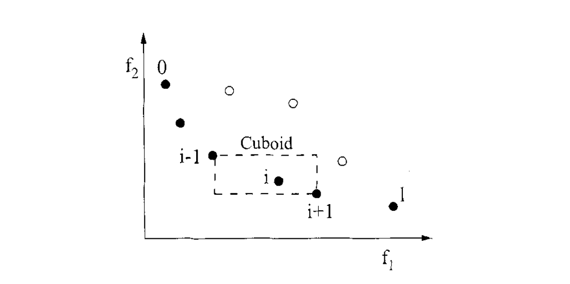 Crowding distance