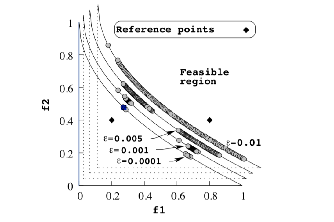 RNSGA-II crowding distance illustration